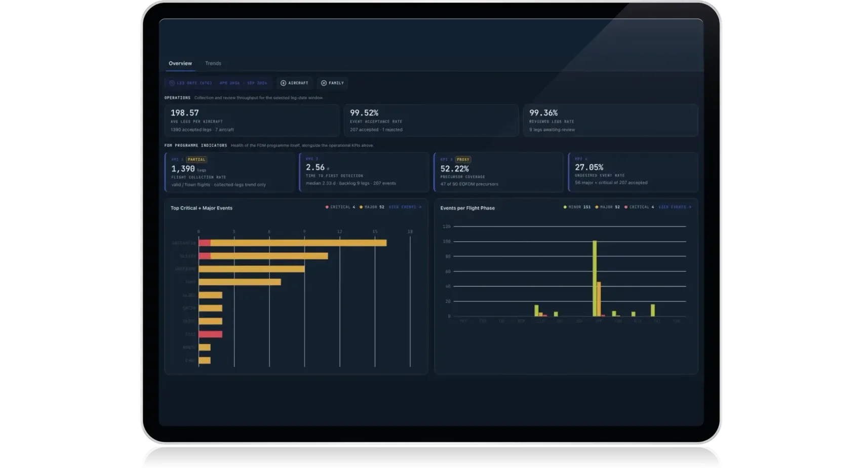 The AeroSight FDM v2 safety overview on a tablet, with the flight collection rate among the FDM programme indicators