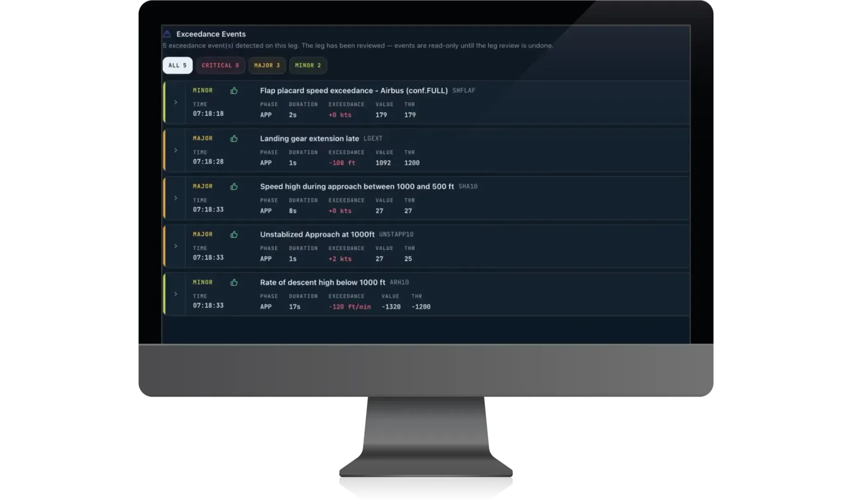 Exceedance events on one leg in AeroSight FDM v2 on a desktop monitor, each with its flight phase, time, exceedance and threshold