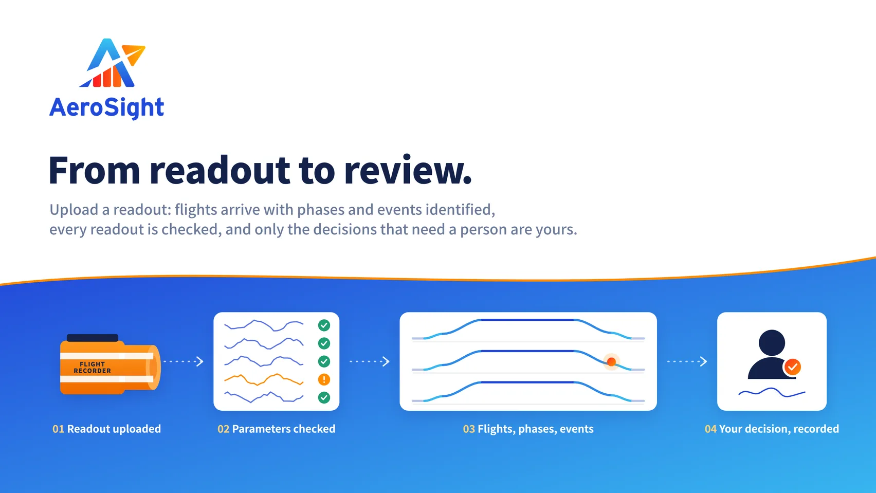 From readout to review: a readout is uploaded, its parameters are checked, flights, phases and events are identified, and your decision is recorded