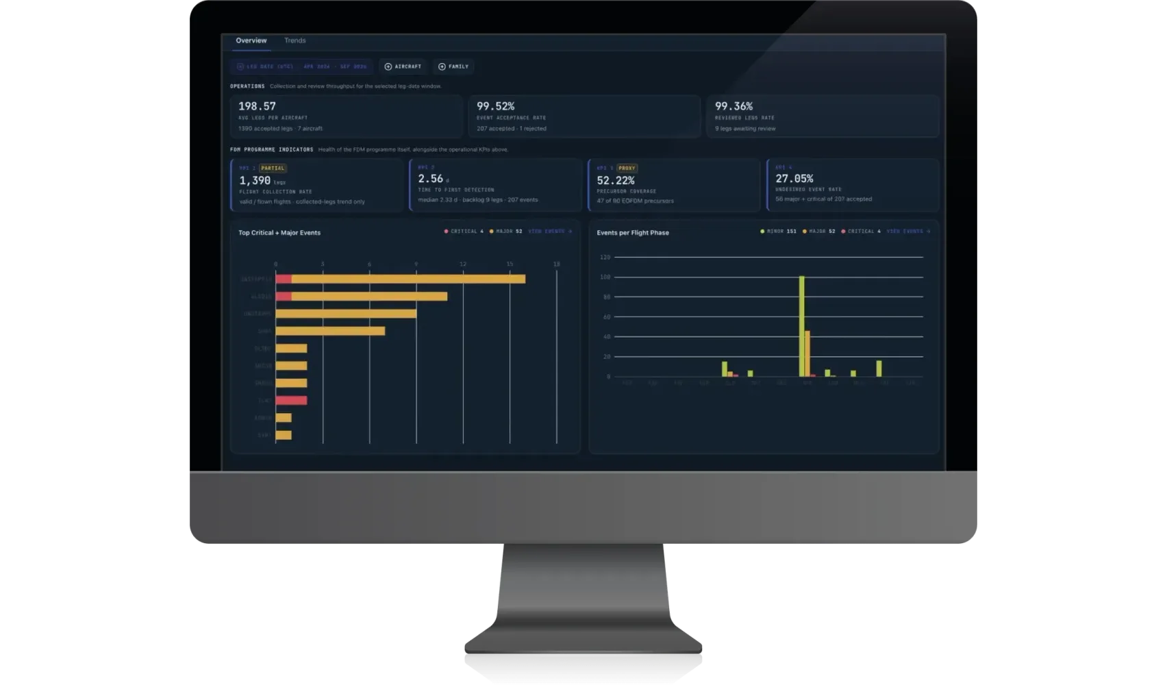 The AeroSight FDM v2 safety overview on a desktop monitor: operations KPIs and the FDM programme indicators aligned to EASA EOFDM